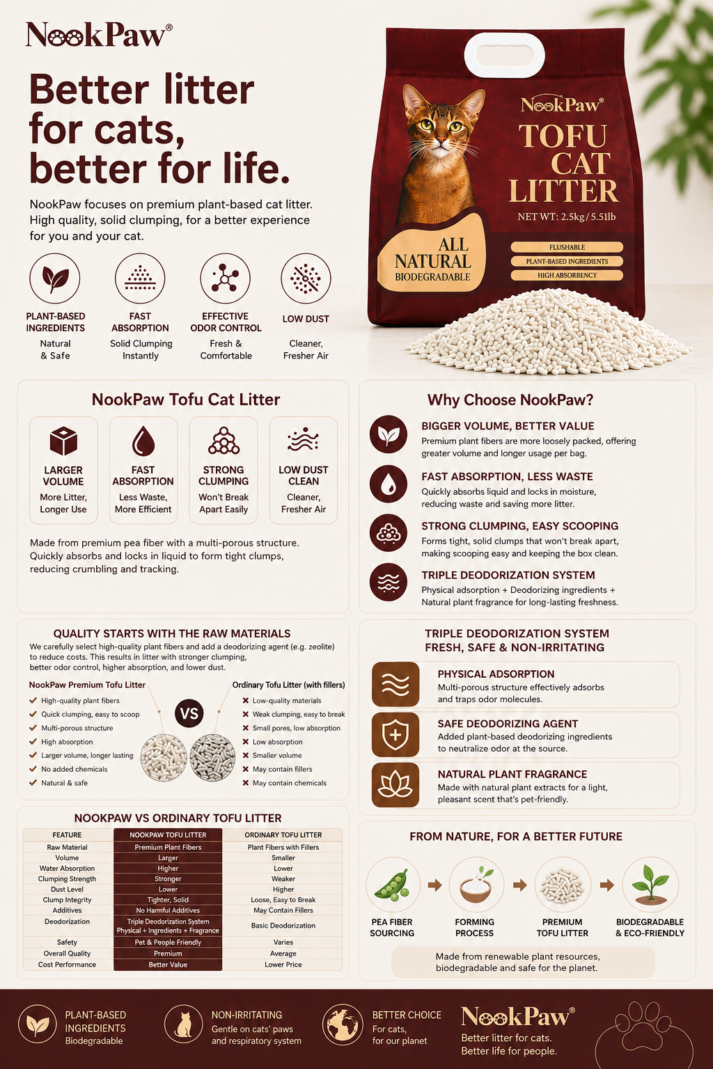 NookPaw Tofu Cat Litter product benefits guide